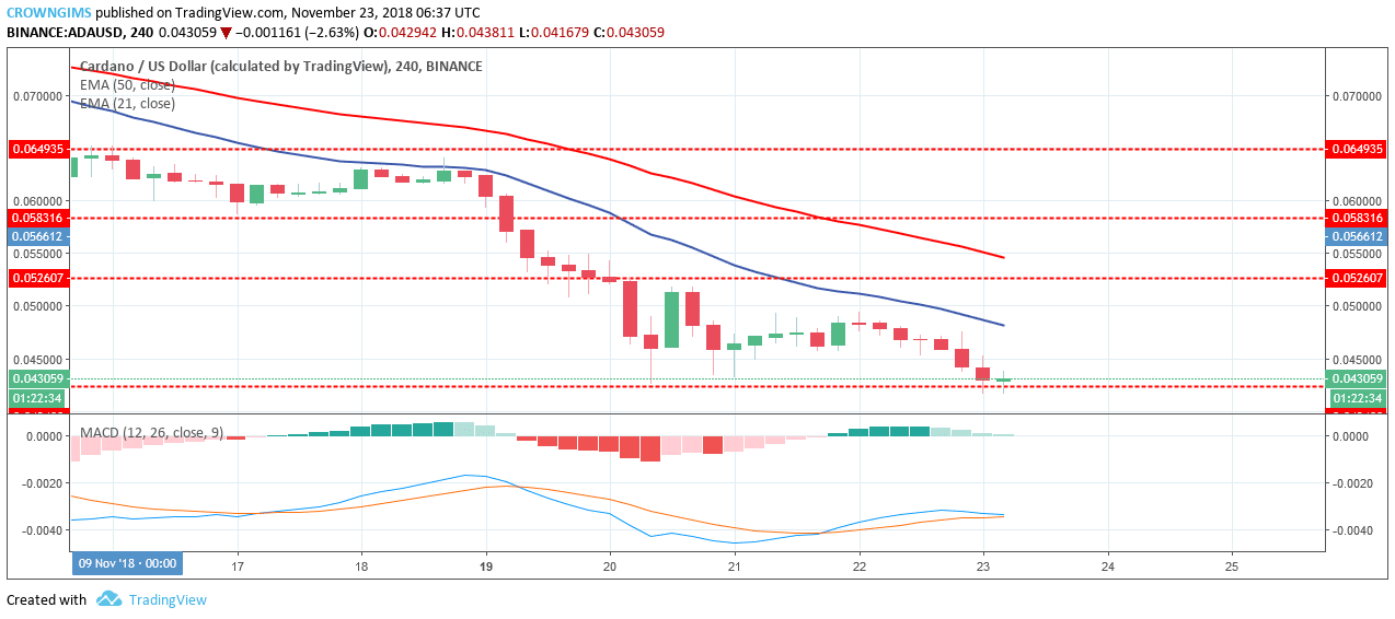 Cardano Price Analysis: ADA/USD Trends of November 23–29, 2018