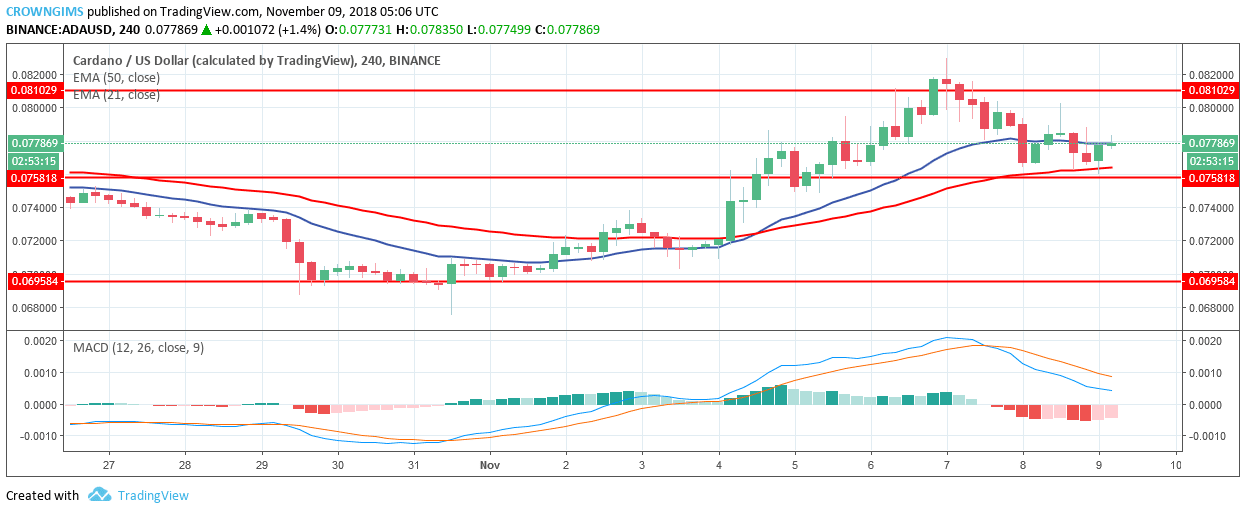 Cardano Price Analysis: ADA/USD Trends of November 09–15, 2018