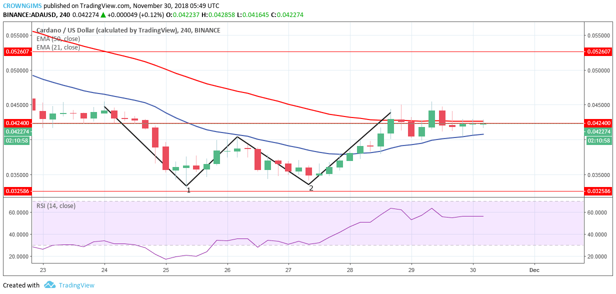 Cardano Price Analysis: ADA/USD Trends of November 30–December 6, 2018