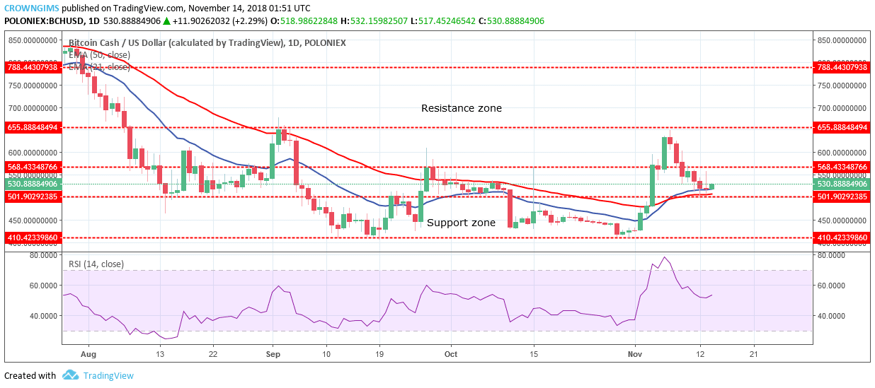 Bitcoin Cash Price Analysis: BCH/USD Trends of November 14–20, 2018