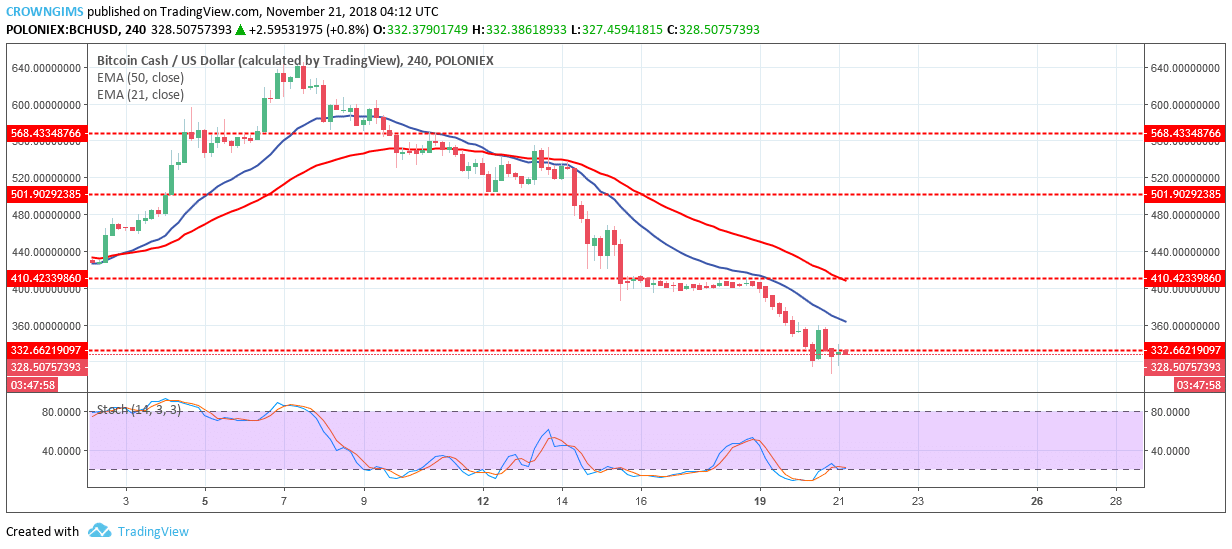 Bitcoin Cash Price Analysis: BCH/USD Trends of November 21–27, 2018