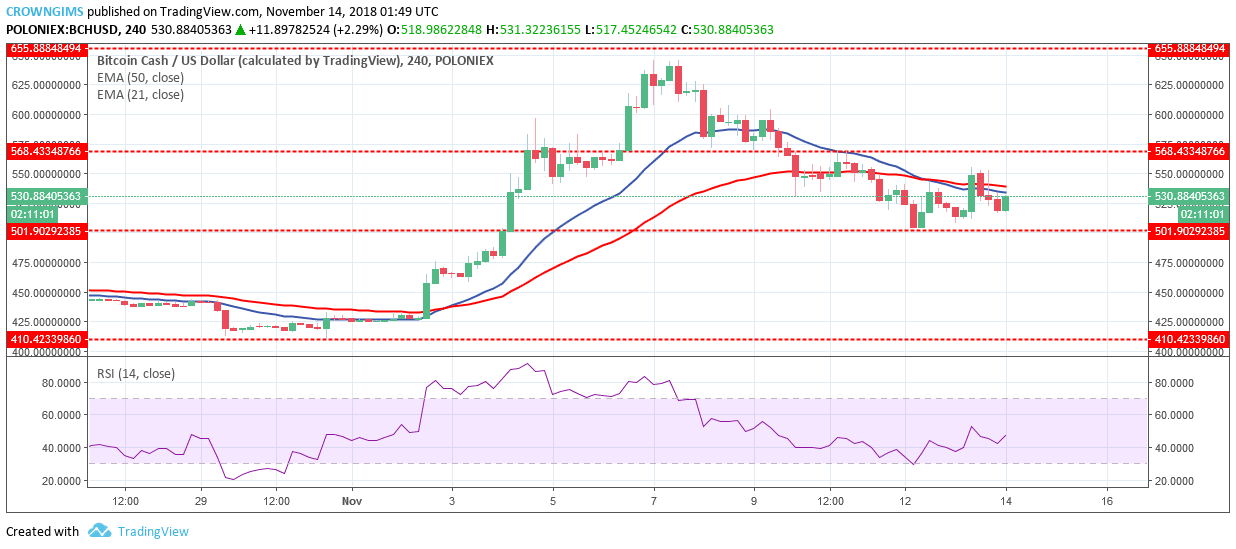 Bitcoin Cash Price Analysis: BCH/USD Trends of November 14–20, 2018