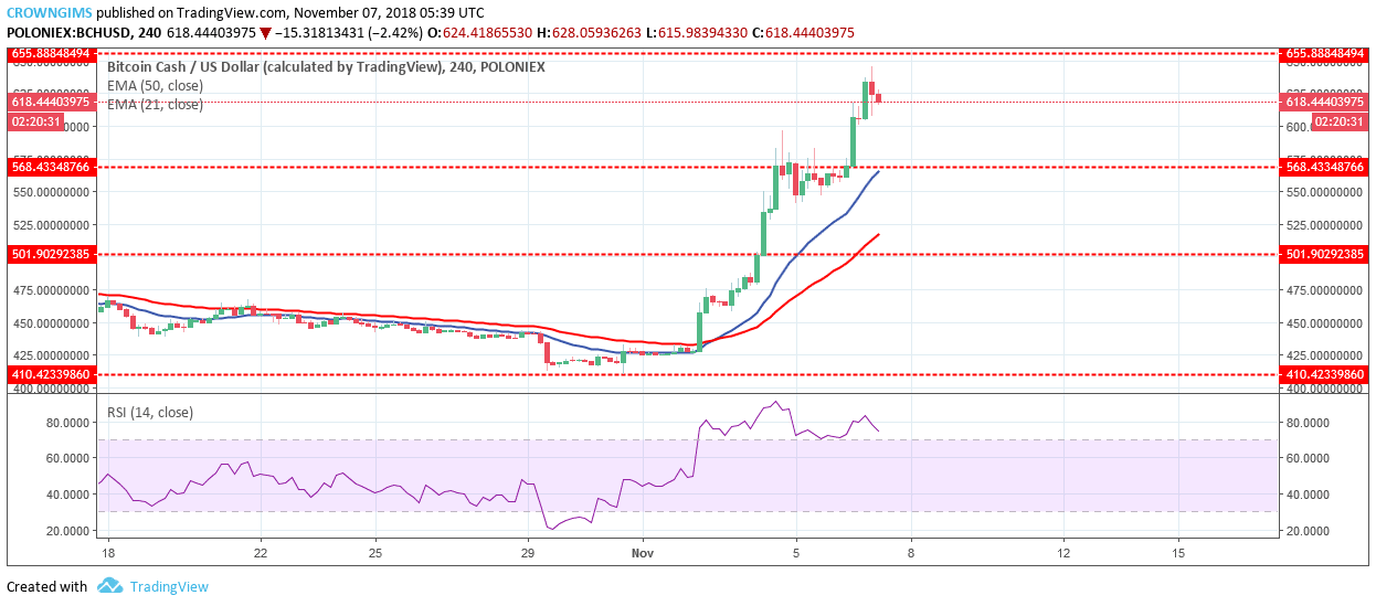 Bitcoin Cash Price Analysis: BCH/USD Trends of November 7–13, 2018