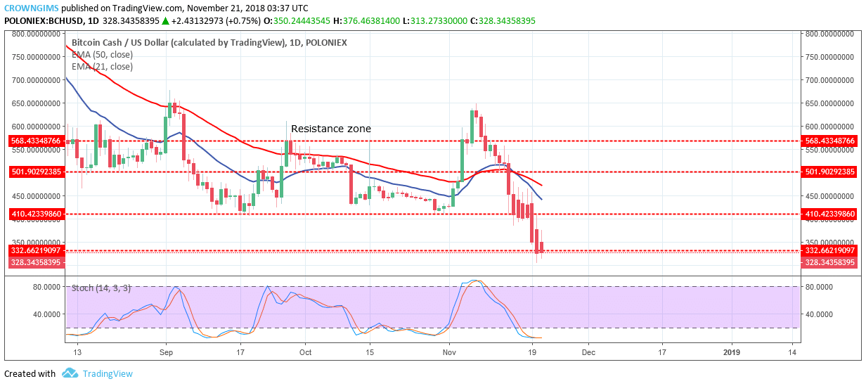 Bitcoin Cash Price Analysis: BCH/USD Trends of November 21–27, 2018