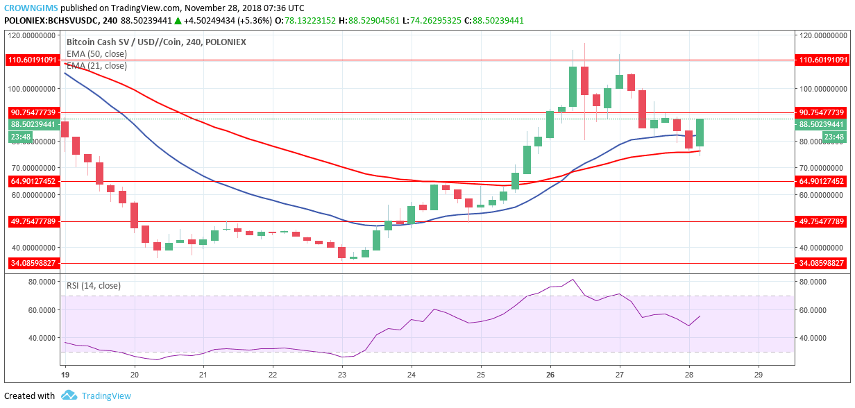 Bitcoin Cash SV Price Analysis: BCHSV/USD Trends of November 28–December 4, 2018