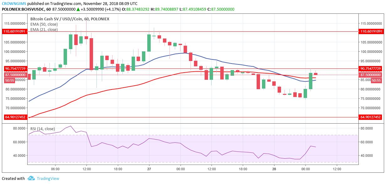 Bitcoin Cash SV Price Analysis: BCHSV/USD Trends of November 28–December 4, 2018