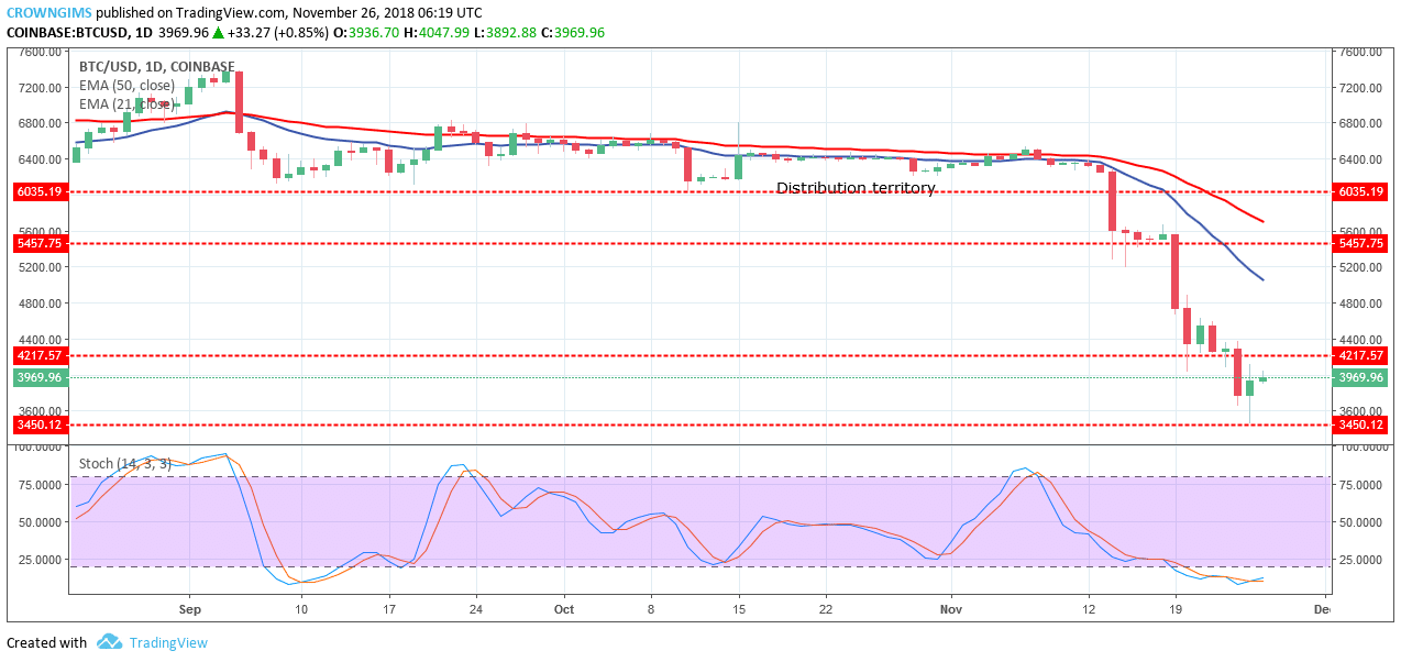 Bitcoin Price Analysis: BTC/USD Trends of November 26–December 02, 2018