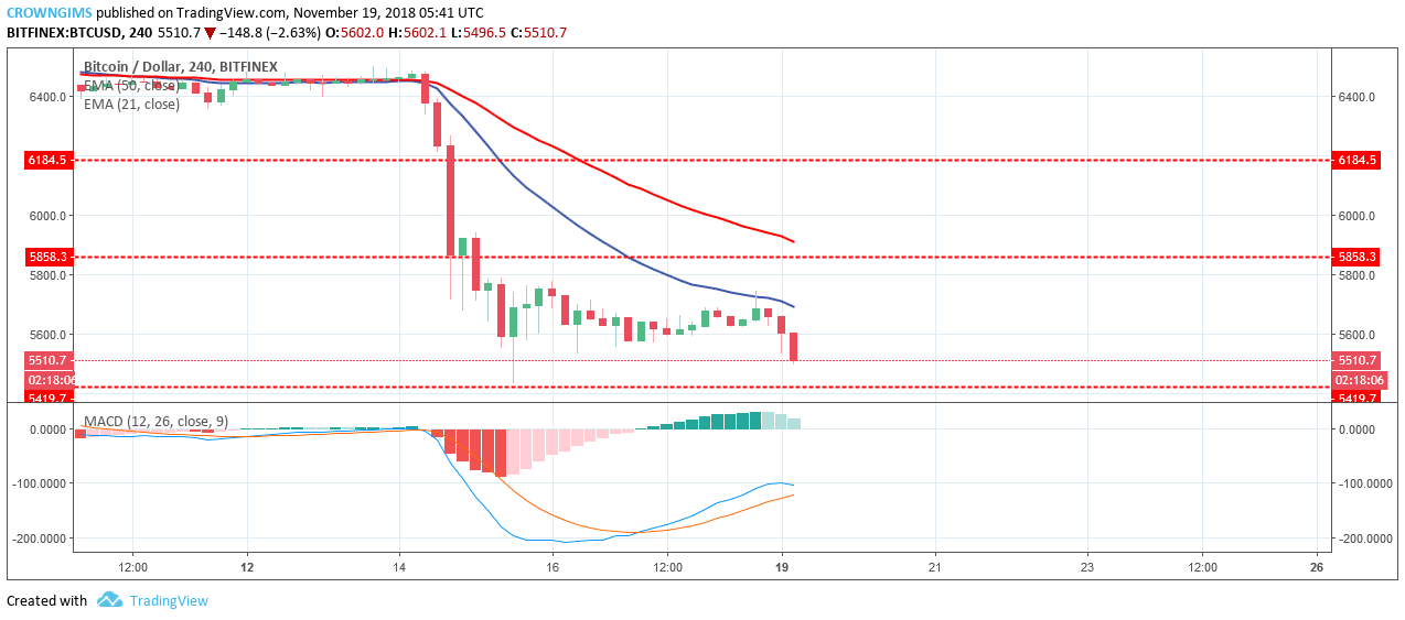 Bitcoin Price Analysis: BTC/USD Trends of November 19–25, 2018