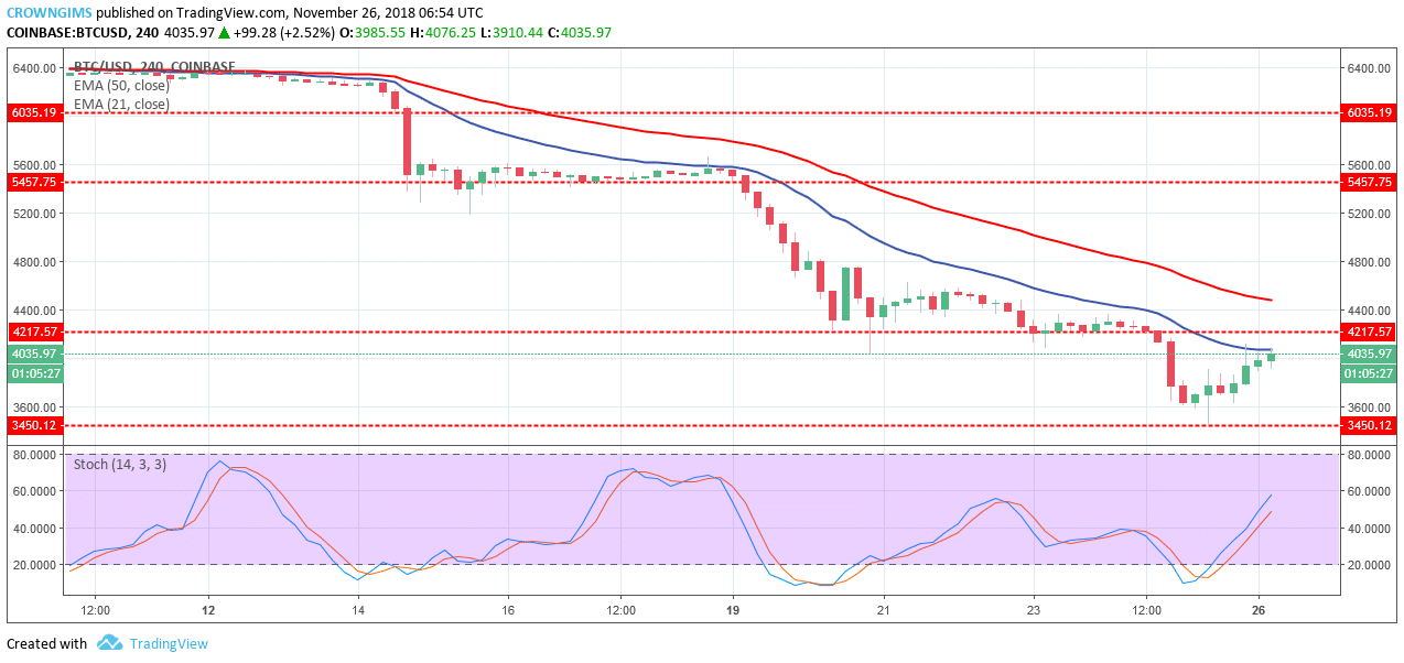 Bitcoin Price Analysis: BTC/USD Trends of November 26–December 02, 2018