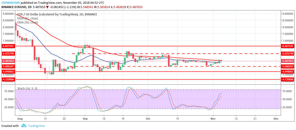 EOS Price Analysis: EOS/USD Trends of November 5-11, 2018