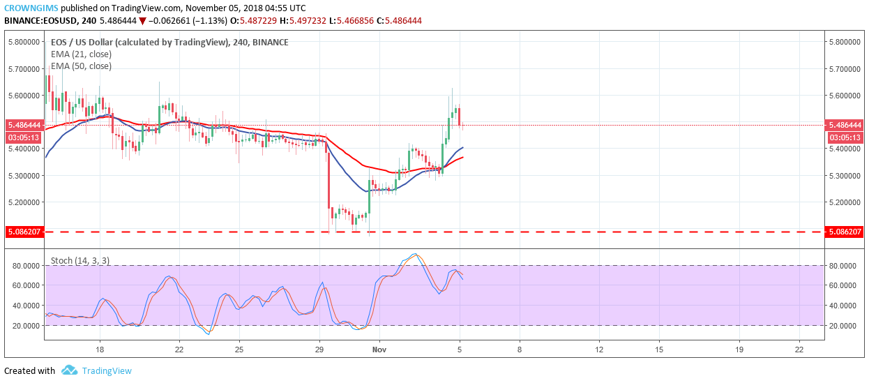 EOS Price Analysis: EOS/USD Trends of November 5-11, 2018