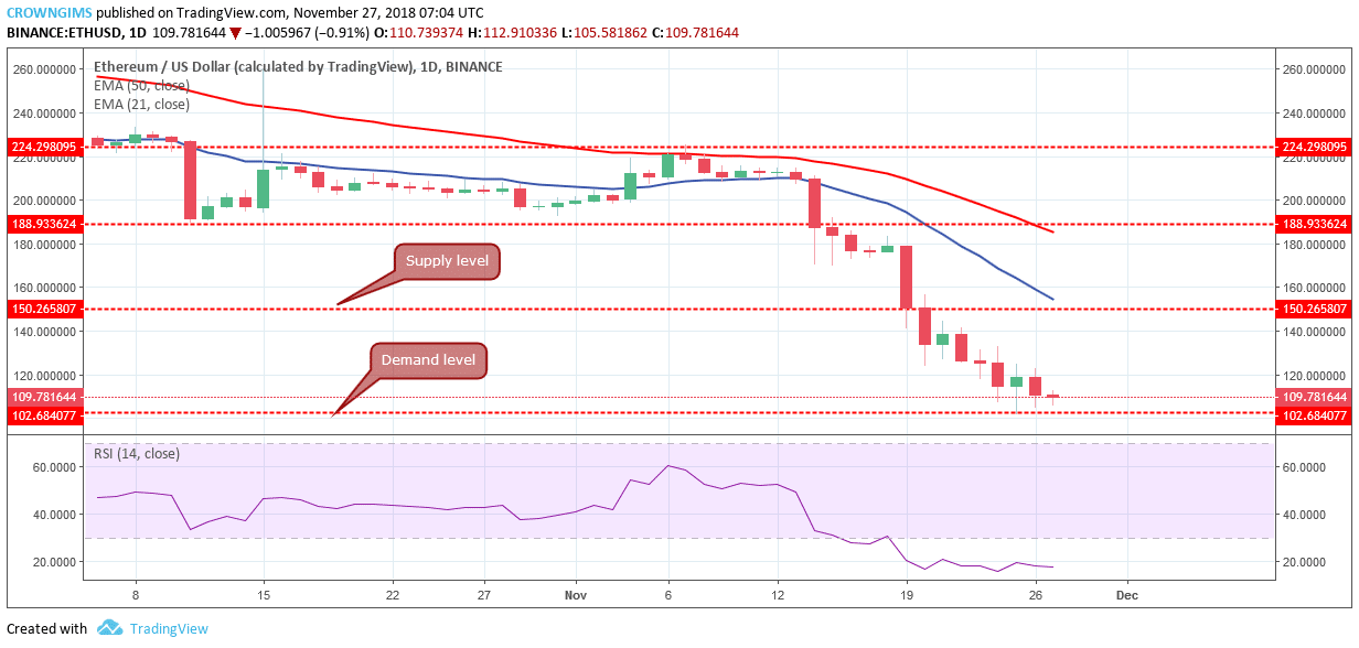 Ethereum Price Analysis: ETH/USD Trends of November 27–December 03, 2018