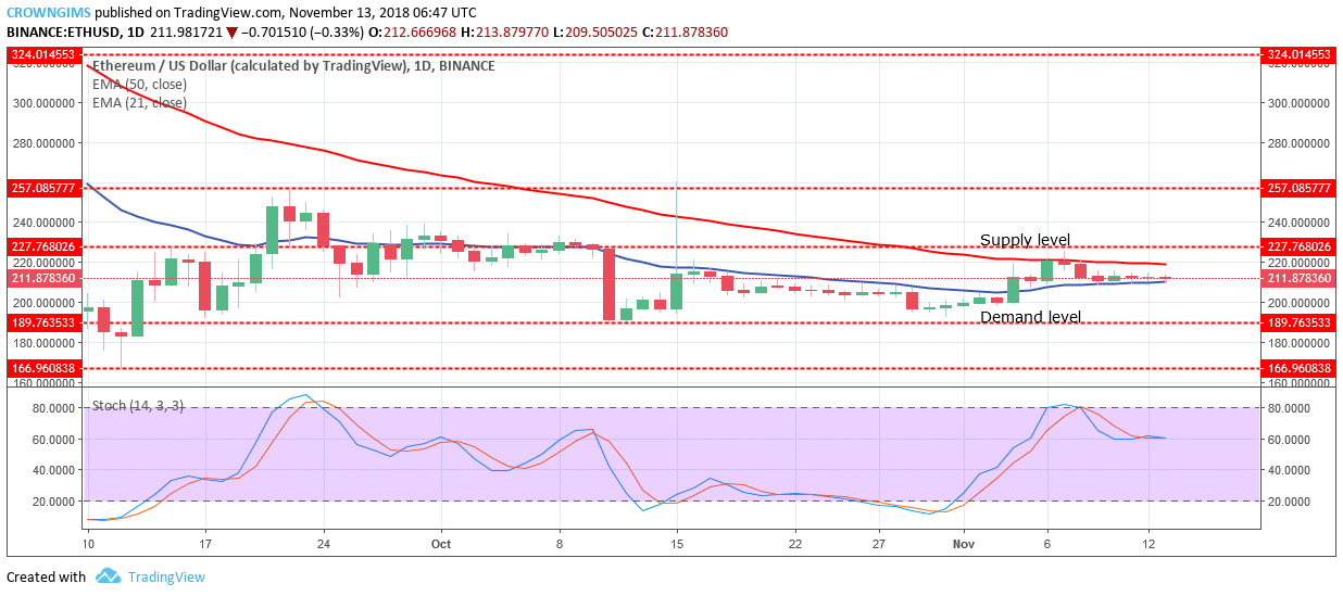 Ethereum Price Analysis: ETH/USD Trends of November 13–19, 2018