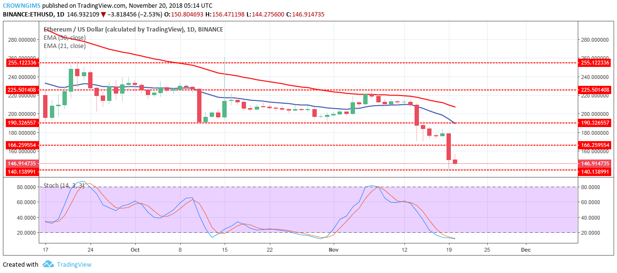 Ethereum Price Analysis: ETH/USD Trends of November 20–26, 2018