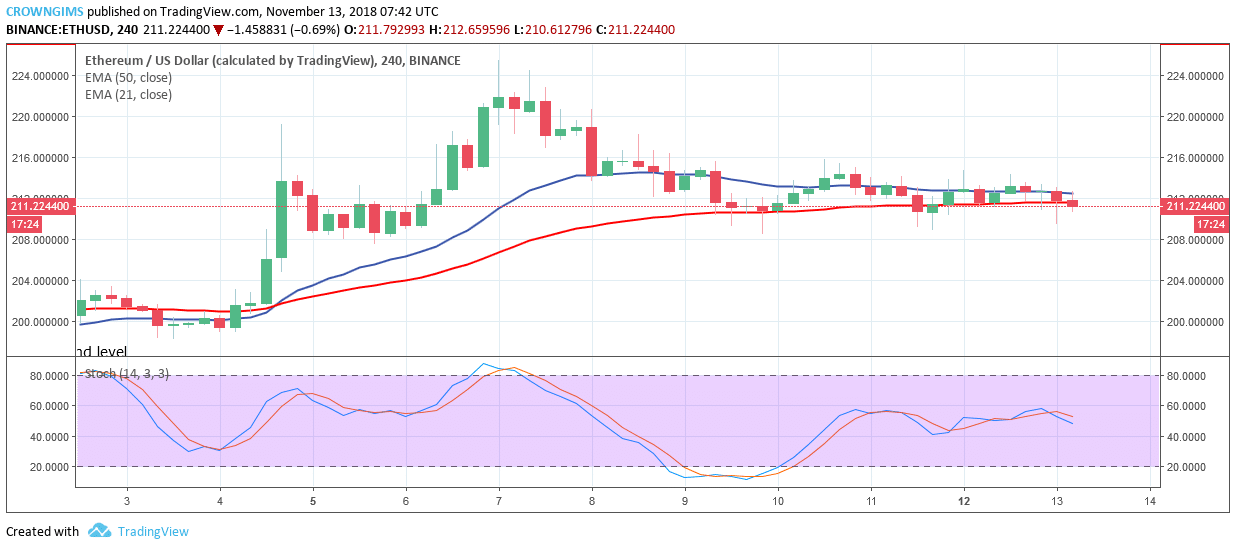 Ethereum Price Analysis: ETH/USD Trends of November 13–19, 2018