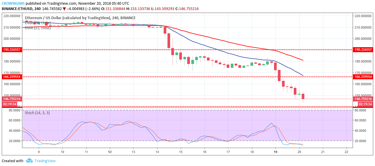 Ethereum Price Analysis: ETH/USD Trends of November 20–26, 2018