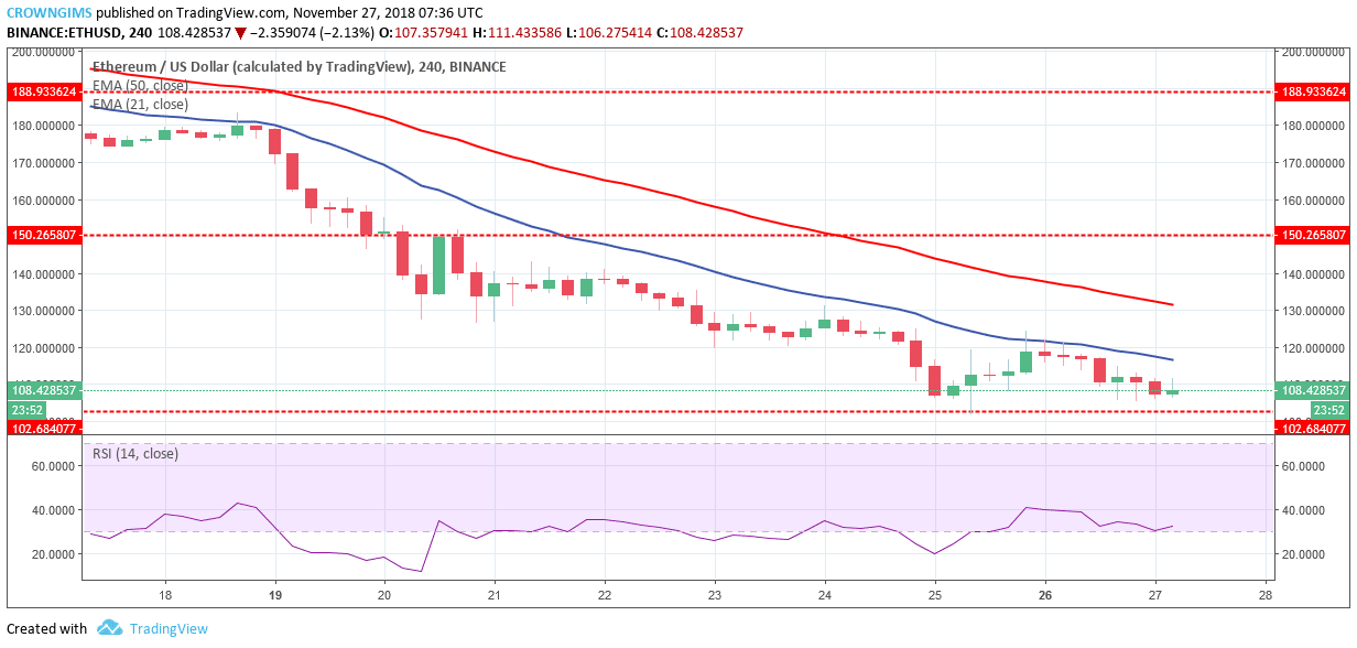 Ethereum Price Analysis: ETH/USD Trends of November 27–December 03, 2018