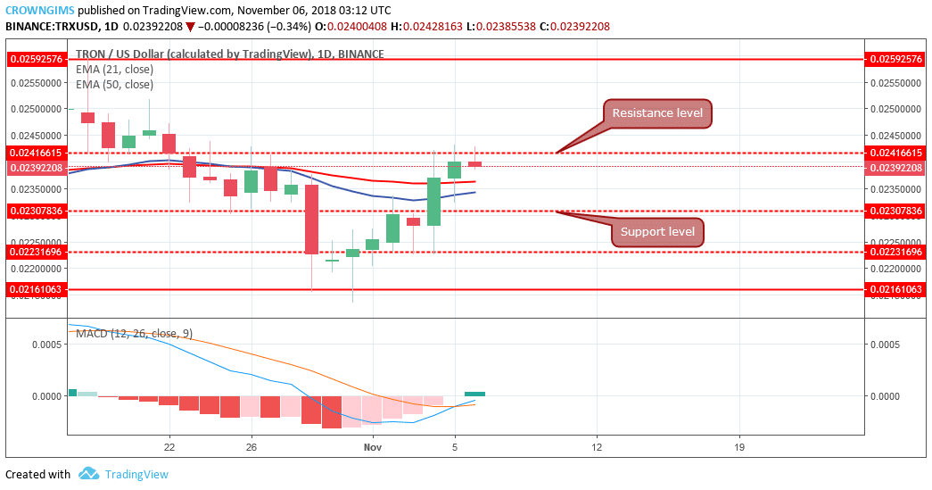 Tron Price Analysis: TRX/USD Trends of November 6–12, 2018