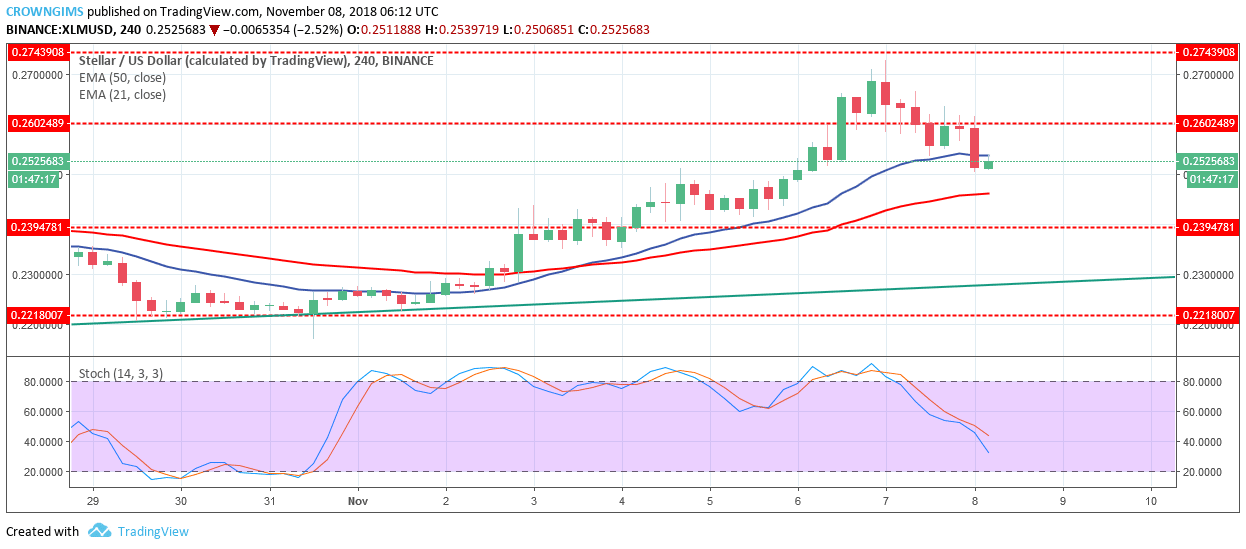 Stellar Price Analysis: XLM/USD Trends of November 08-14, 2018