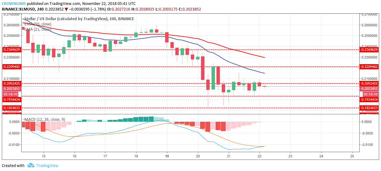 Stellar Price Analysis: XLM/USD Trends of November 22-28, 2018