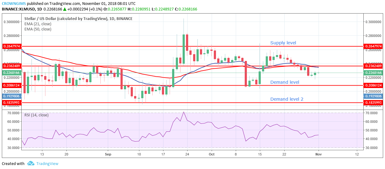 Stellar Price Analysis: XLM/USD Trends of November 01, 2018