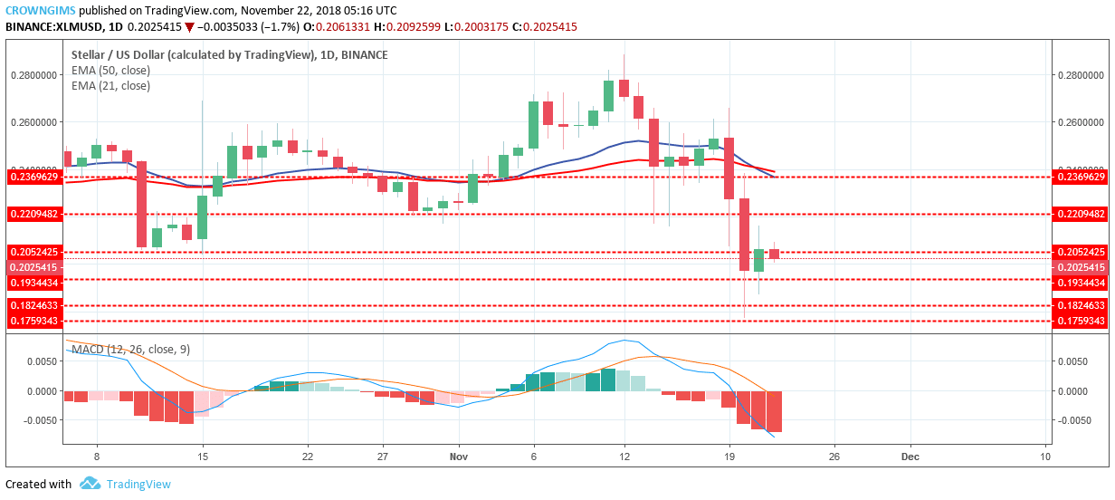 Stellar Price Analysis: XLM/USD Trends of November 22-28, 2018