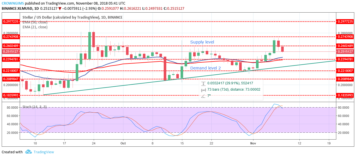 Stellar Price Analysis: XLM/USD Trends of November 08-14, 2018