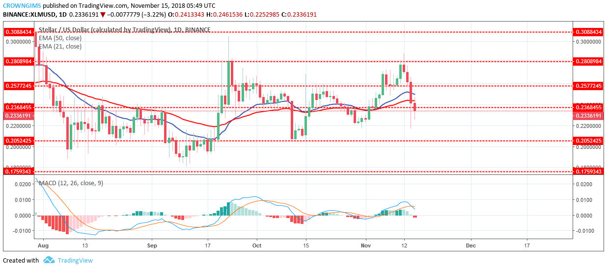 Stellar Price Analysis: XLM/USD Trends of November 15-21, 2018