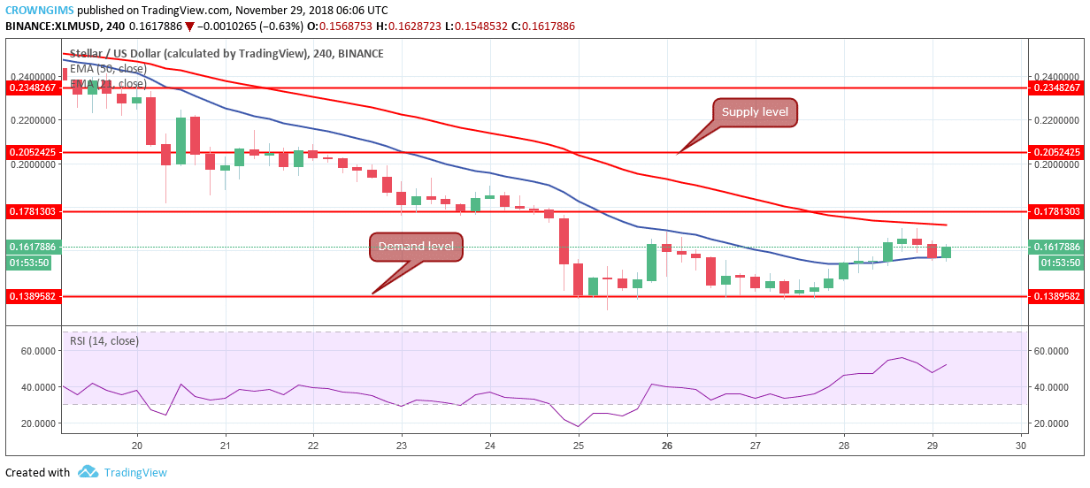 Stellar Price Analysis: XLM/USD Trends of November 29–December 5, 2018