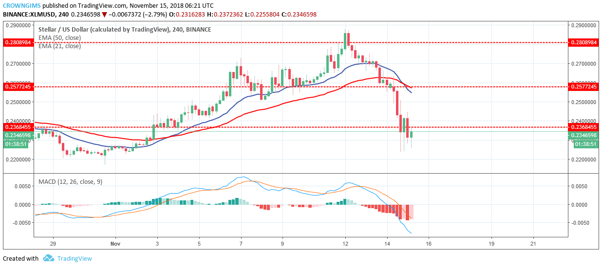 Stellar Price Analysis: XLM/USD Trends of November 15-21, 2018