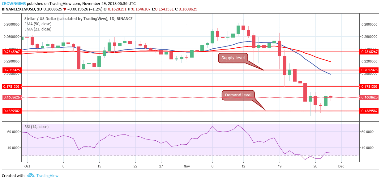 Stellar Price Analysis: XLM/USD Trends of November 29–December 5, 2018