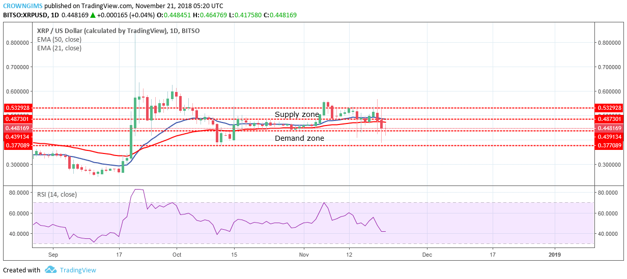 XRP Price Analysis: XRP/USD Trends of November 21–27, 2018