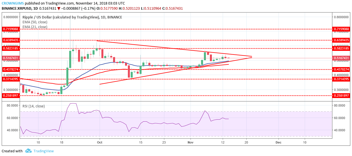 XRP Price Analysis: XRP/USD Trends of November 14–20, 2018