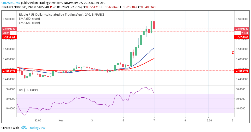 XRP Price Analysis: XRP/USD Trends of November 7–13, 2018