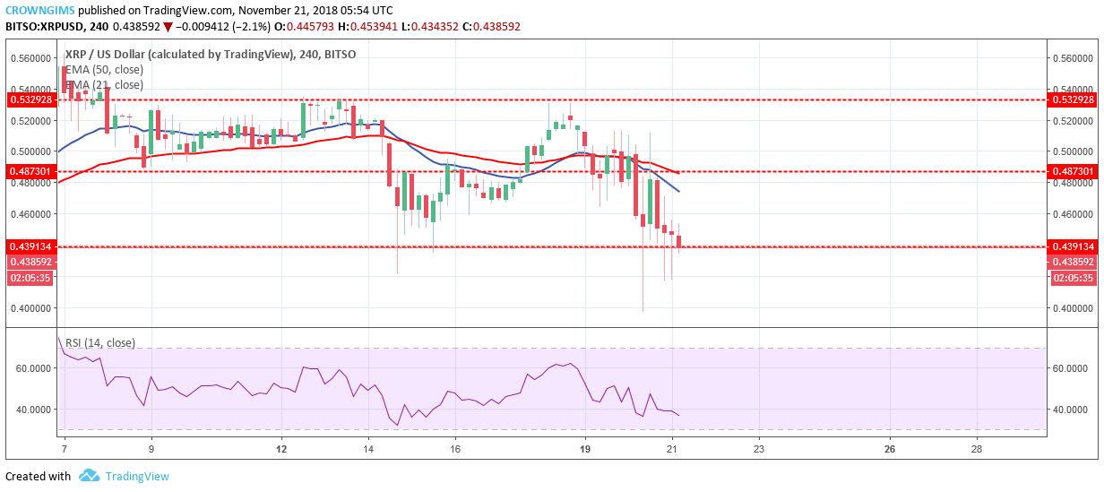 XRP Price Analysis: XRP/USD Trends of November 21–27, 2018