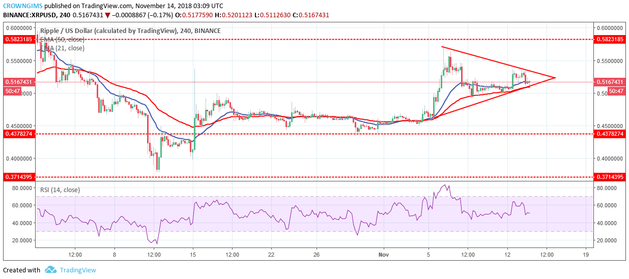 XRP Price Analysis: XRP/USD Trends of November 14–20, 2018