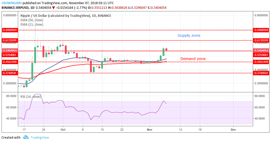 XRP Price Analysis: XRP/USD Trends of November 7–13, 2018