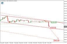 Bitcoin Price & Technical Analysis: BTC under Harsh Pressure
