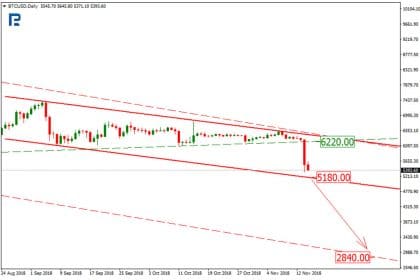 Bitcoin Price & Technical Analysis: BTC under Harsh Pressure