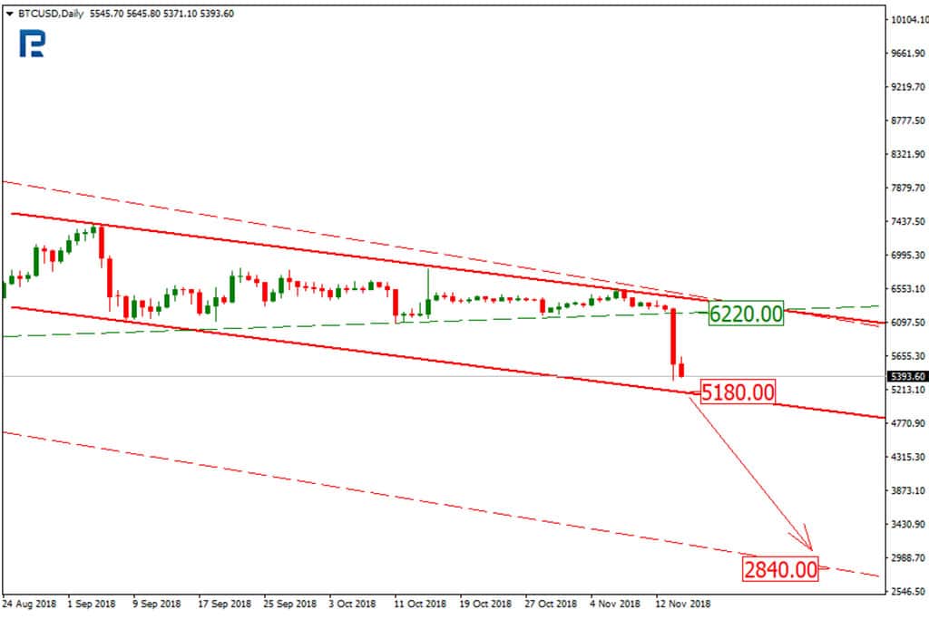 Bitcoin Price & Technical Analysis: BTC under Harsh Pressure