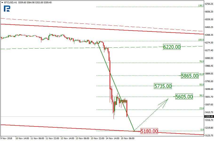 Bitcoin Price & Technical Analysis: BTC under Harsh Pressure