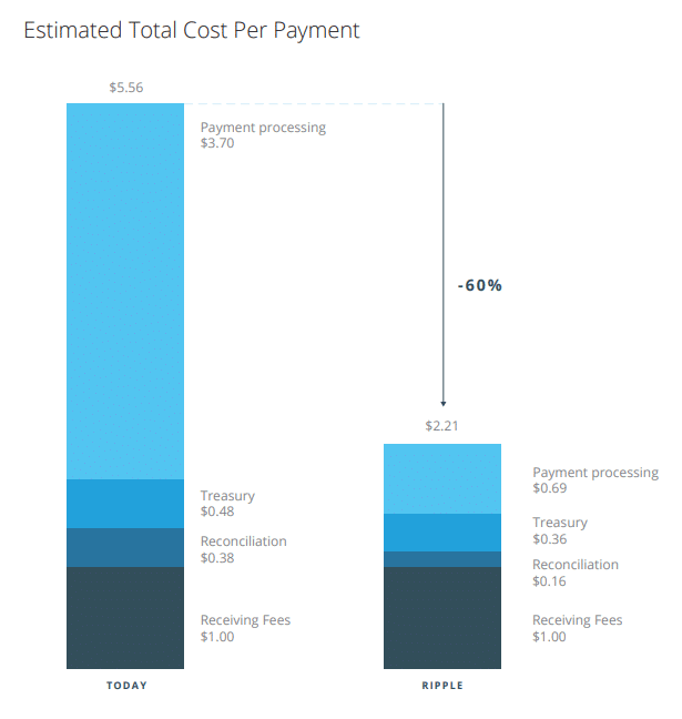 xrp payment cost