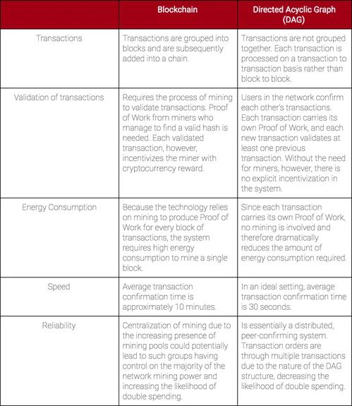 Directed Acyclic Graph: the Future of Blockchain Development