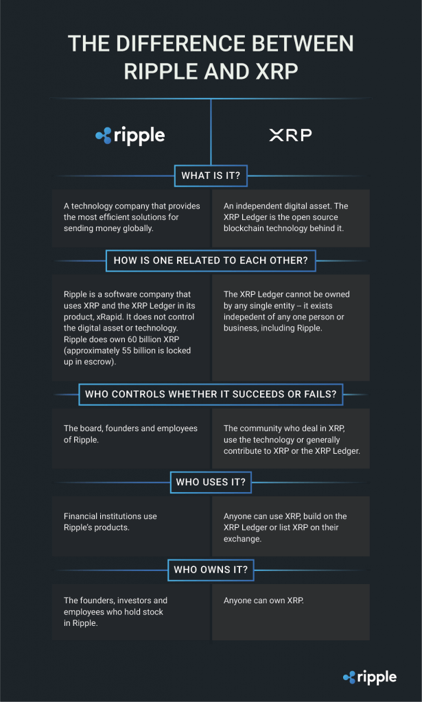 ripple-vs-xrp "width =" 615 "height =" 1024 "srcset =" https://www.coinspeaker.com/wp-content/uploads/2018/11/ripple-vs-xrp.png 615w, https: //www.coinspeaker.com/wp-content/uploads/2018/11/ripple-vs-xrp-84x140.png 84w, https://www.coinspeaker.com/wp-content/uploads/2018/11/ripple -vs-xrp-92x153.png 92w "sizes =" (maximum width: 615 px) 100vw, 615px