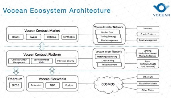 Vocean, Starting the Trillion Crypto Bond Era