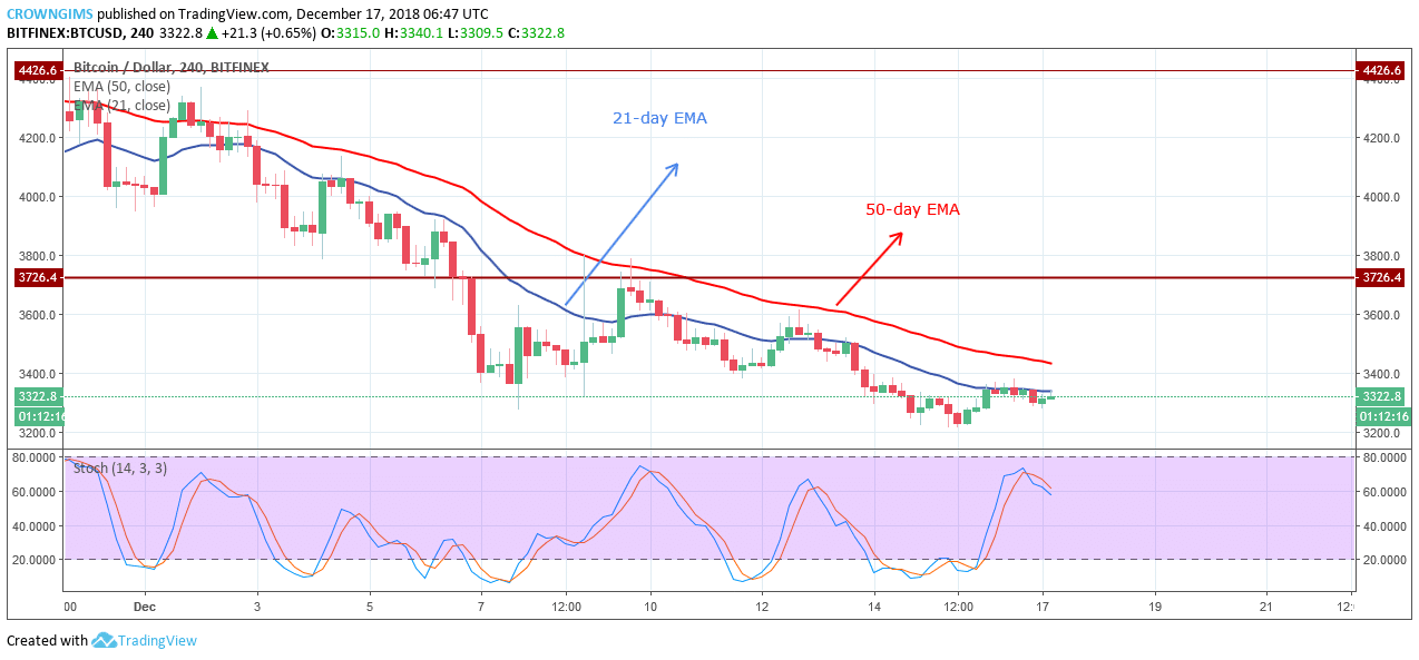 Bitcoin Price Analysis: BTC/USD Trends of December 17–23, 2018