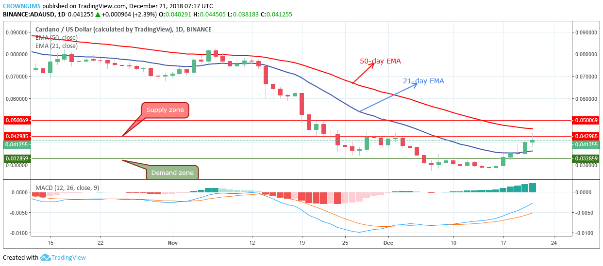 Cardano Price Analysis: ADA/USD Trends of December 21–27, 2018