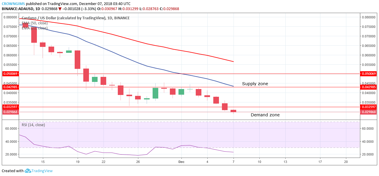 Cardano Price Analysis: ADA/USD Trends of December 7–13, 2018