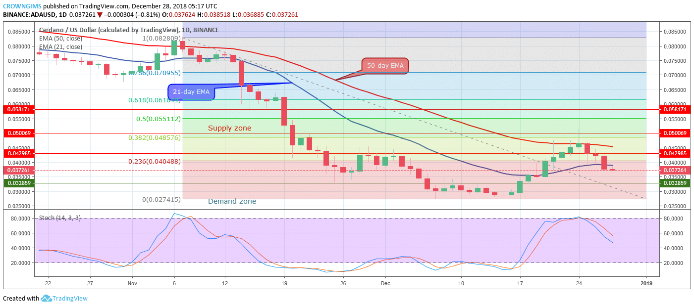 Cardano Price Analysis: ADA/USD Trends of December 28–January 03, 2019