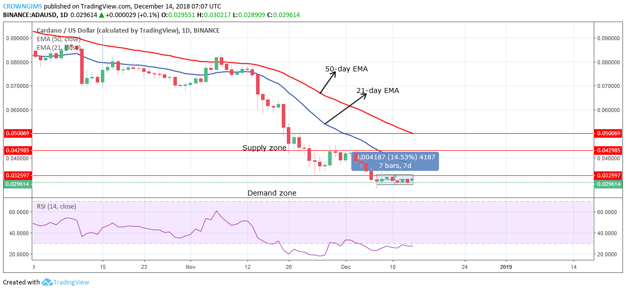 Cardano Price Analysis: ADA/USD Trends of December 14–20, 2018